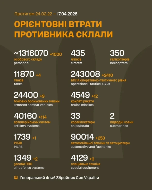 Росія за добу втратила чотири танки і 1 тис. солдатів