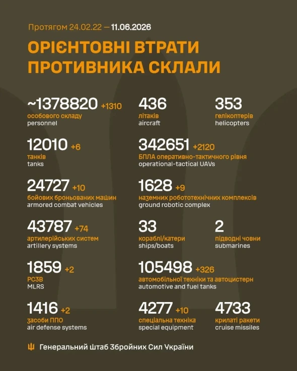 Шість танків і понад 1300 солдатів: оновили втрати РФ за добу