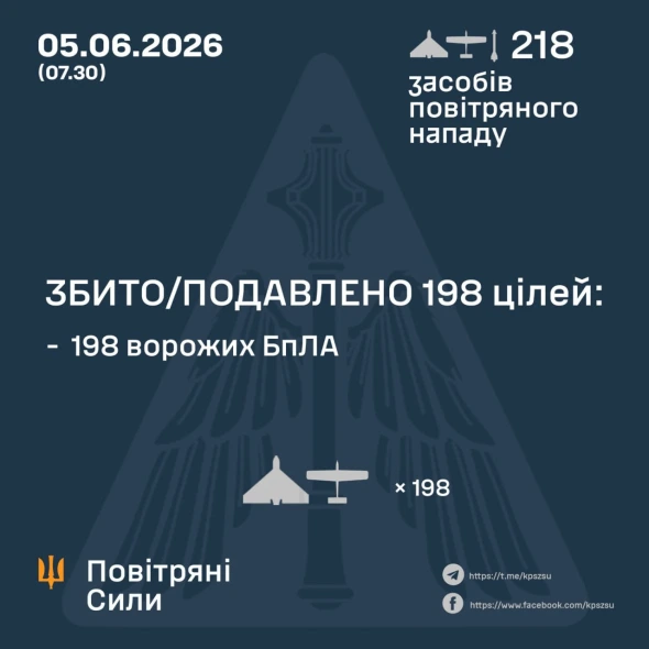 РФ вдарила двома ракетами і понад 215 БпЛА, що вдалося збити