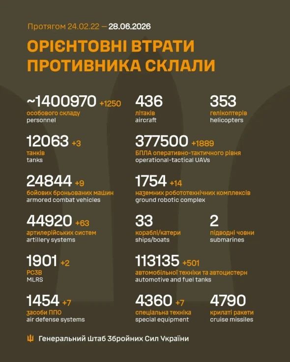 Українські захисники знищують військову машину РФ: мінус 1,2 тис. осіб і сотні одиниць техніки