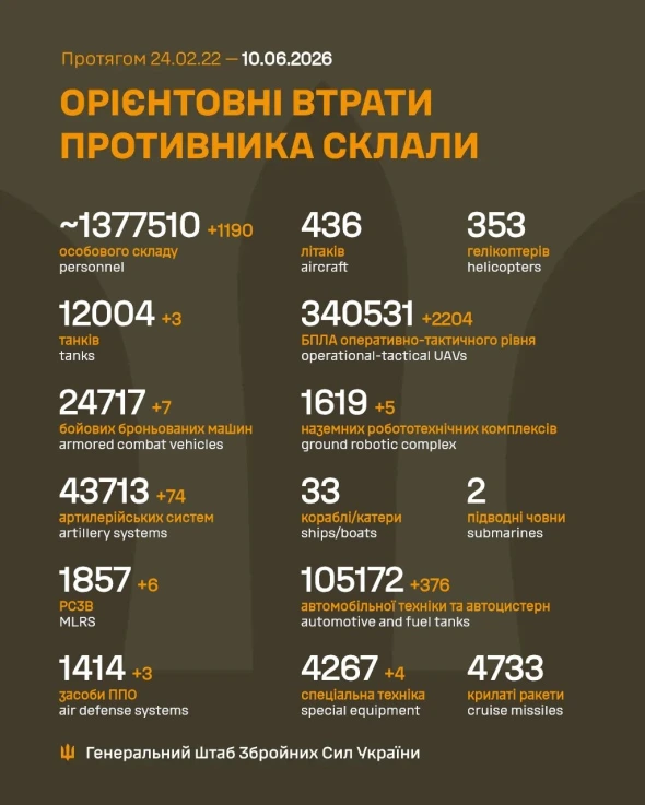 Окупанти за добу втратили три танки і майже 1 200 солдатів