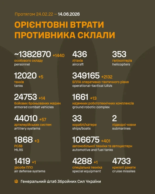 Генштаб оприлюднив нові дані про втрати російської техніки