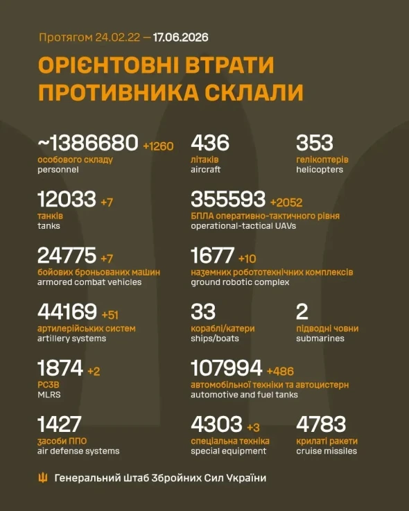 Росія за добу втратила сім танків і 1 260 солдатів