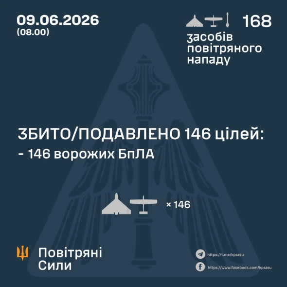 Ворог атакував країну ударними БпЛА і керованими авіаракетами