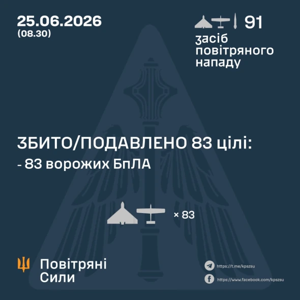 Збиття - понад 90%: ППО України вночі ліквідувала більшість цілей РФ