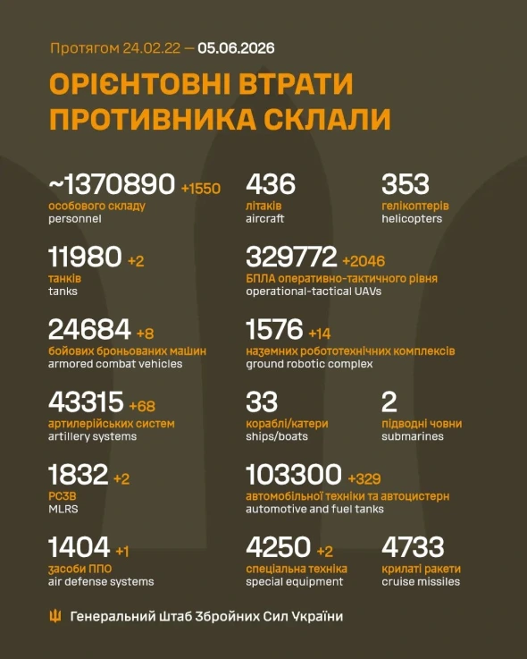 Втрати росіян в Україні перевалили за 1,37 млн