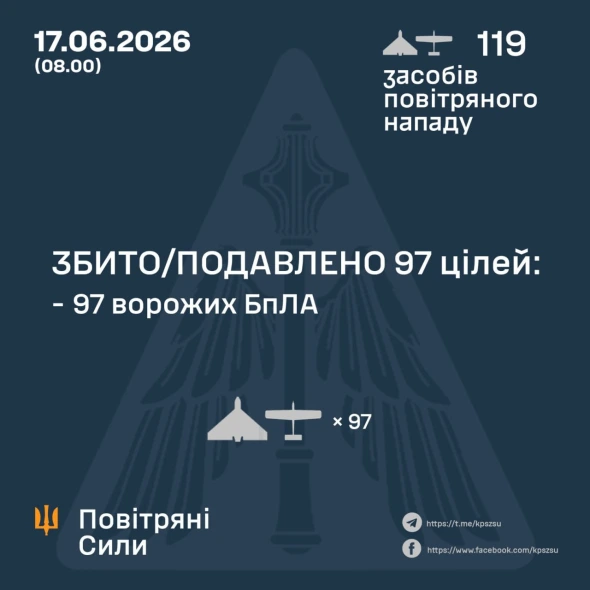 Повітряні сили за ніч збили над Україною 97 зі 119 ворожих дронів