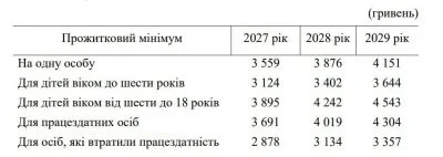 В Україні зростатиме мінімальна пенсія: які плани уряду до 2029 року