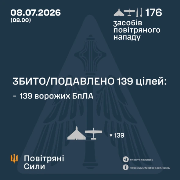Противник атакував країну дронами, "Іскандерами" і протирадіолокаційними ракетами Х-31П