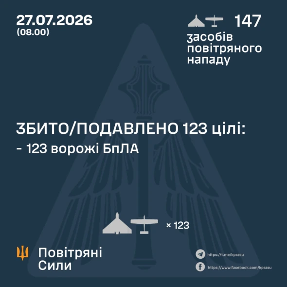 Ворог атакував Україну 147 ударними БпЛА - скільки збили