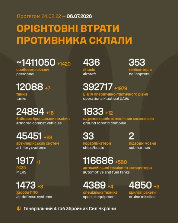 Росія за добу втратила сім танків і понад 1400 солдатів